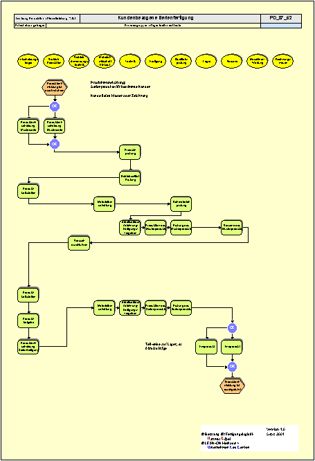 Beispiele f&uuml;r Gesch&auml;ftsprozesse